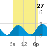 Fire Island Inlet tide chart for Wednesday, March 27, 2024