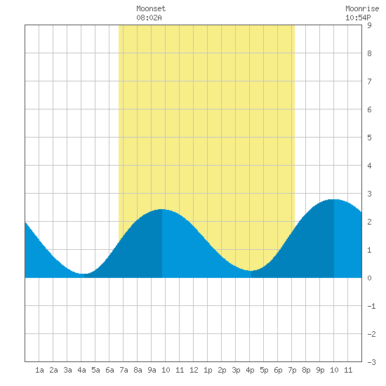 Fire Island Inlet tide chart for Thursday, March 28, 2024