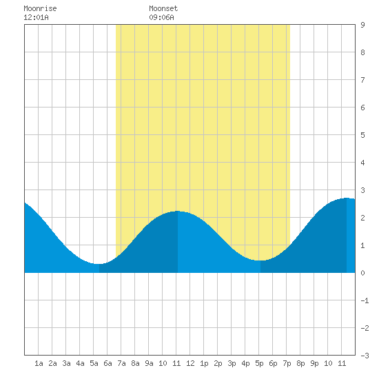 Fire Island Inlet tide chart for Saturday, March 30, 2024