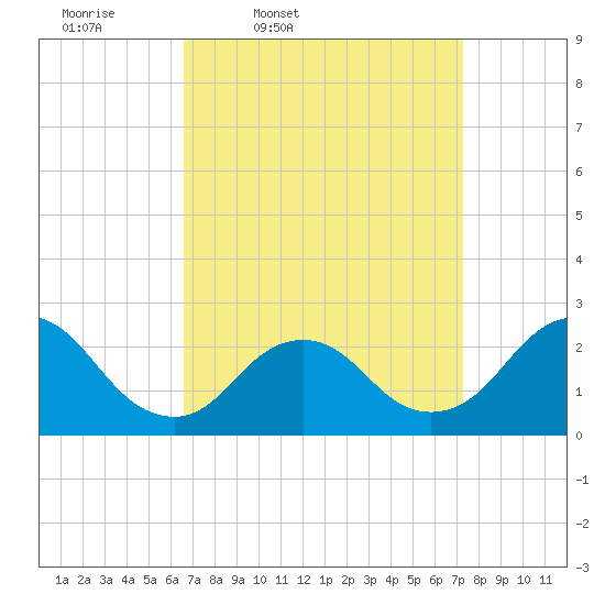Fire Island Inlet tide chart for Sunday, March 31, 2024