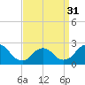 Fire Island Inlet tide chart for Sunday, March 31, 2024