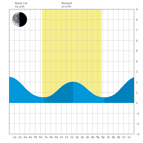Fire Island Inlet tide chart for Sunday, March 3, 2024