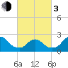 Fire Island Inlet tide chart for Sunday, March 3, 2024