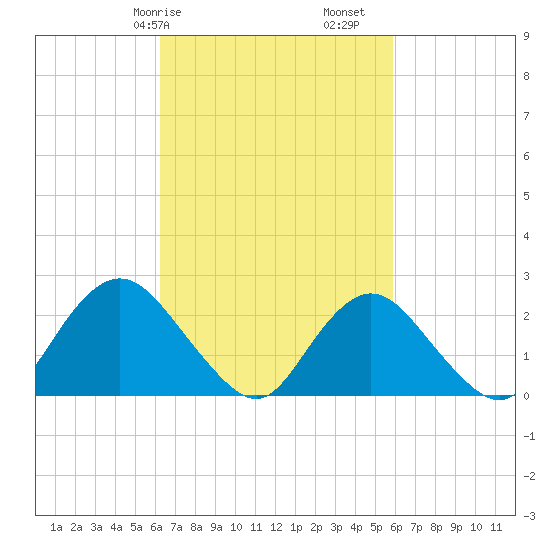 Fire Island Inlet tide chart for Thursday, March 7, 2024