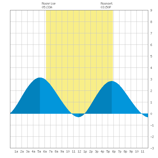 Fire Island Inlet tide chart for Friday, March 8, 2024
