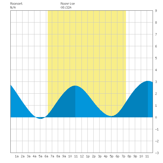 Fire Island Inlet tide chart for Friday, April 12, 2024