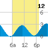 Fire Island Inlet tide chart for Friday, April 12, 2024