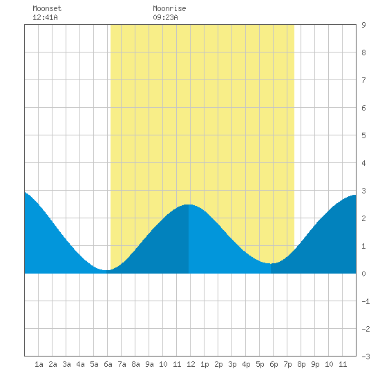 Fire Island Inlet tide chart for Saturday, April 13, 2024