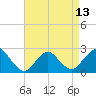 Fire Island Inlet tide chart for Saturday, April 13, 2024