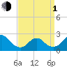 Fire Island Inlet tide chart for Monday, April 1, 2024