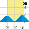 Fire Island Inlet tide chart for Saturday, April 20, 2024