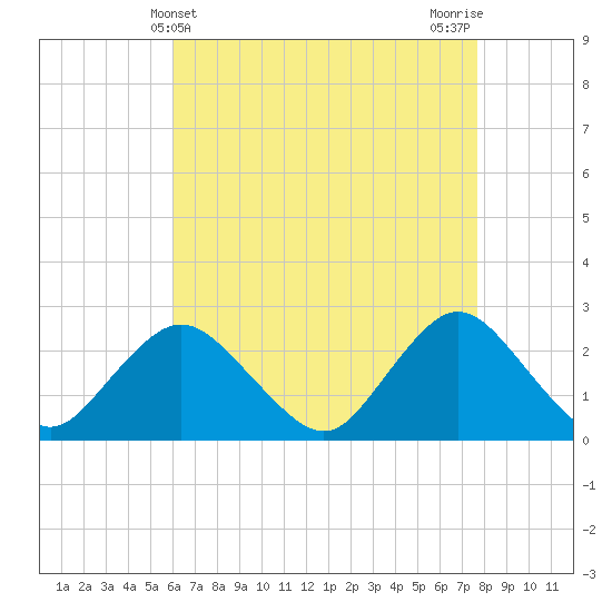 Fire Island Inlet tide chart for Sunday, April 21, 2024