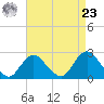 Fire Island Inlet tide chart for Tuesday, April 23, 2024