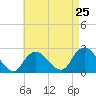 Fire Island Inlet tide chart for Thursday, April 25, 2024
