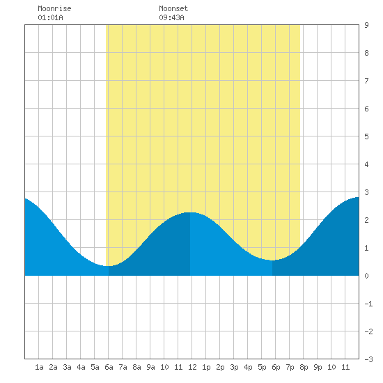 Fire Island Inlet tide chart for Monday, April 29, 2024