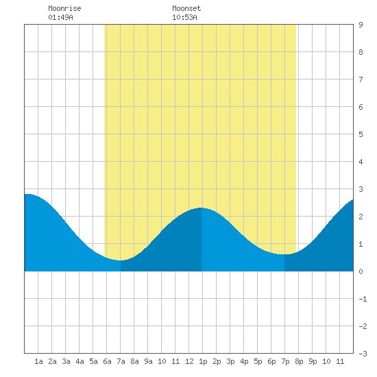 Fire Island Inlet tide chart for Tuesday, April 30, 2024