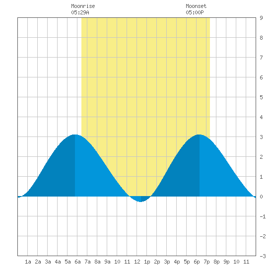 Fire Island Inlet tide chart for Saturday, April 6, 2024