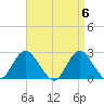 Fire Island Inlet tide chart for Saturday, April 6, 2024