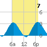Fire Island Inlet tide chart for Sunday, April 7, 2024