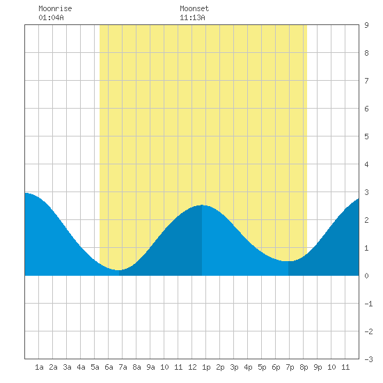 Fire Island Inlet tide chart for Wednesday, May 29, 2024