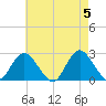 Fire Island Inlet tide chart for Sunday, May 5, 2024