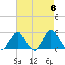 Fire Island Inlet tide chart for Monday, May 6, 2024