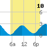Fire Island Inlet tide chart for Monday, June 10, 2024