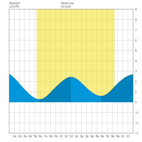 Fire Island Inlet tide chart for Tuesday, June 11, 2024