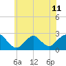 Fire Island Inlet tide chart for Tuesday, June 11, 2024