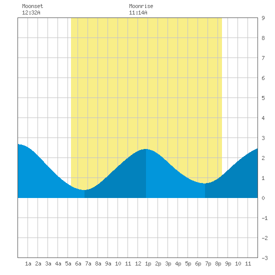 Fire Island Inlet tide chart for Wednesday, June 12, 2024