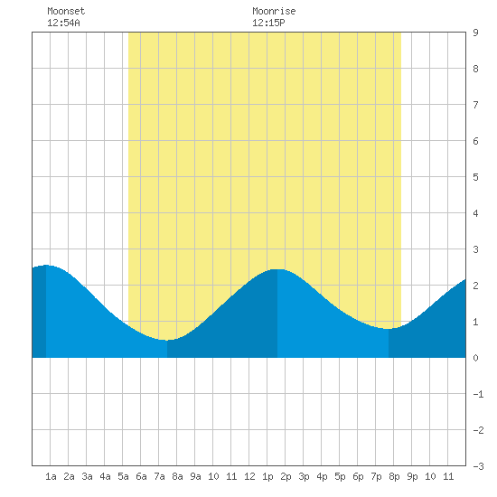 Fire Island Inlet tide chart for Thursday, June 13, 2024
