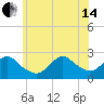 Fire Island Inlet tide chart for Friday, June 14, 2024