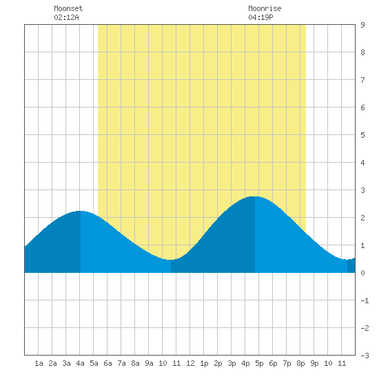 Fire Island Inlet tide chart for Monday, June 17, 2024