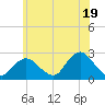 Fire Island Inlet tide chart for Wednesday, June 19, 2024