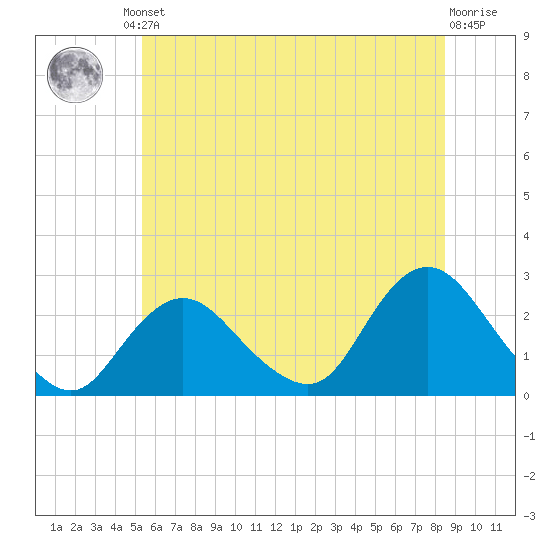 Fire Island Inlet tide chart for Friday, June 21, 2024
