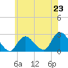 Fire Island Inlet tide chart for Sunday, June 23, 2024
