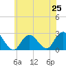 Fire Island Inlet tide chart for Tuesday, June 25, 2024