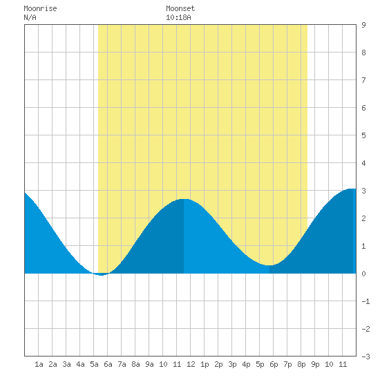 Fire Island Inlet tide chart for Wednesday, June 26, 2024