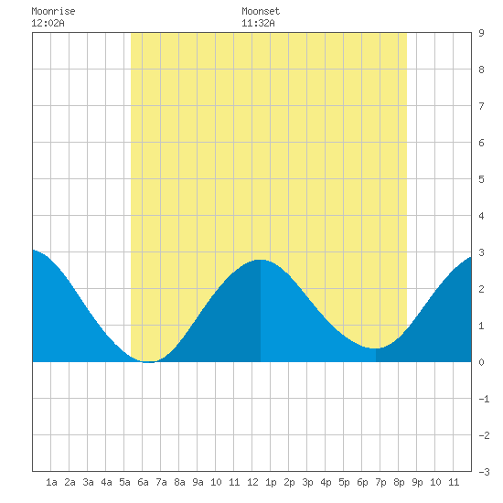 Fire Island Inlet tide chart for Thursday, June 27, 2024