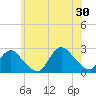 Fire Island Inlet tide chart for Sunday, June 30, 2024