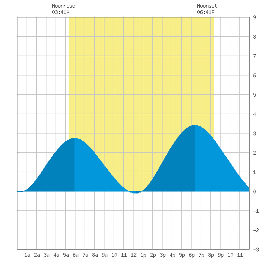 Fire Island Inlet tide chart for Tuesday, June 4, 2024