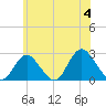 Fire Island Inlet tide chart for Tuesday, June 4, 2024