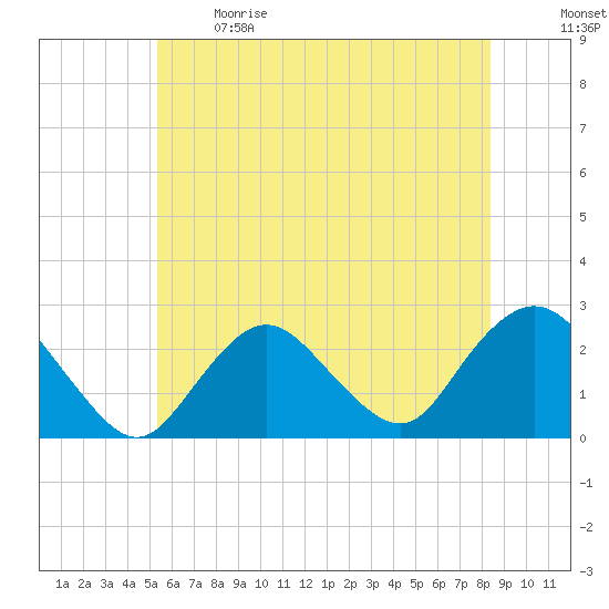 Fire Island Inlet tide chart for Sunday, June 9, 2024