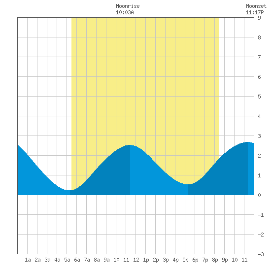 Fire Island Inlet tide chart for Wednesday, July 10, 2024