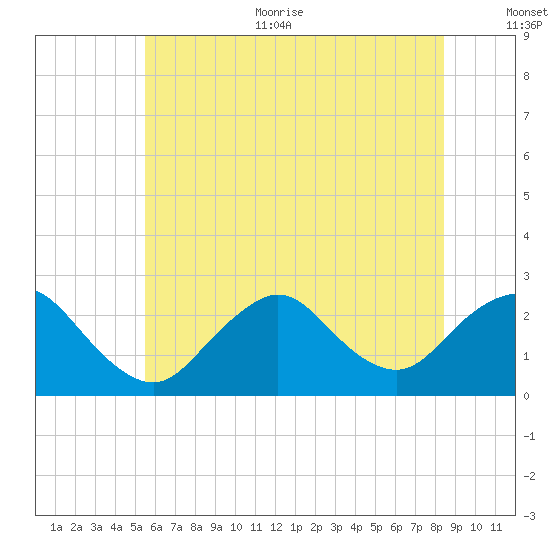 Fire Island Inlet tide chart for Thursday, July 11, 2024