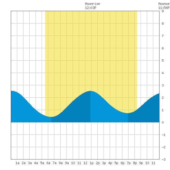 Fire Island Inlet tide chart for Friday, July 12, 2024