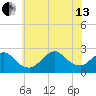 Fire Island Inlet tide chart for Saturday, July 13, 2024