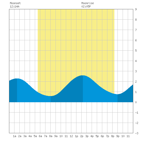 Fire Island Inlet tide chart for Sunday, July 14, 2024