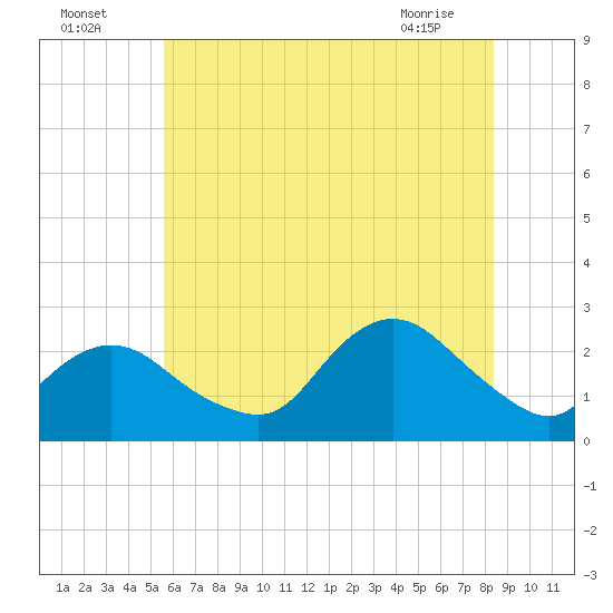 Fire Island Inlet tide chart for Tuesday, July 16, 2024