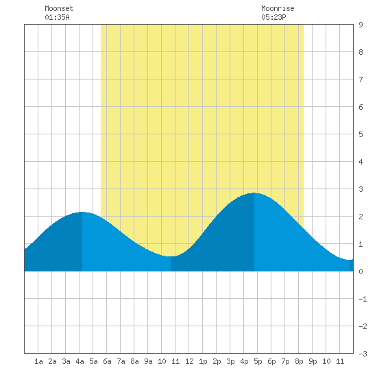 Fire Island Inlet tide chart for Wednesday, July 17, 2024